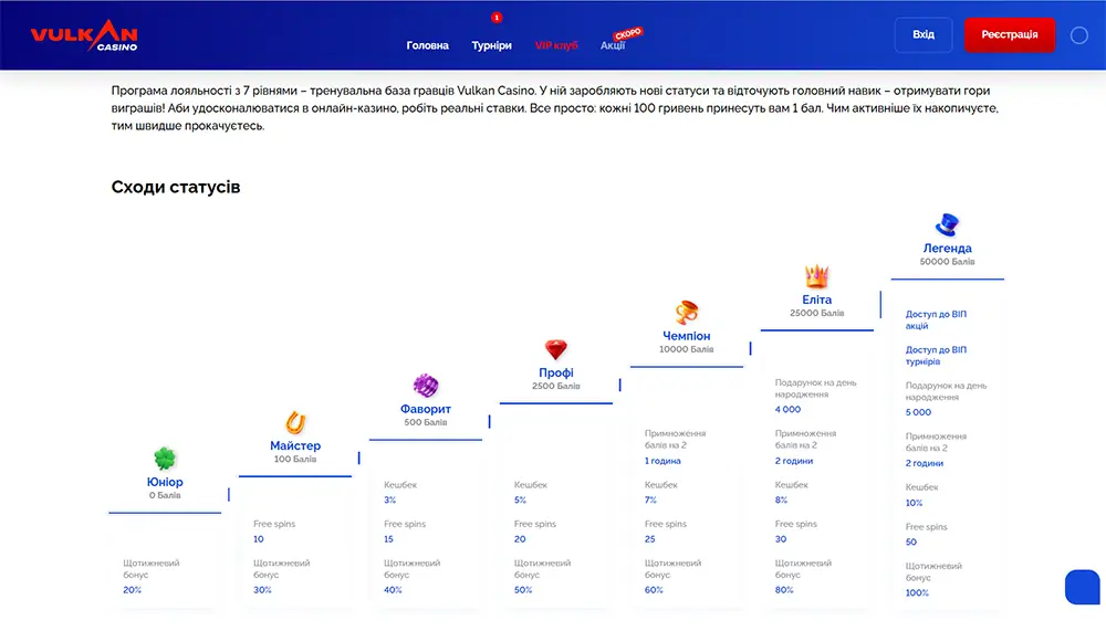 Візуальна схема підвищення статусів у Vulkan Casino з поступовим зростанням балів, кешбеку, фріспінів і VIP-доступу
