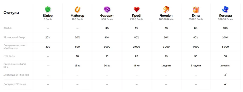 Таблиця статусів програми лояльності Vulkan Casino з рівнями Юніор, Майстер, Фаворит, Профі, Чемпіон, Еліта та Легенда і детальними бонусами